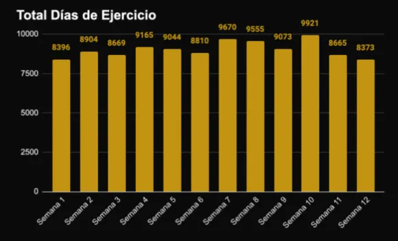 Bar chart of total exercise days per week: between 8,373 and 9,921 days in each of the 12 weeks.
