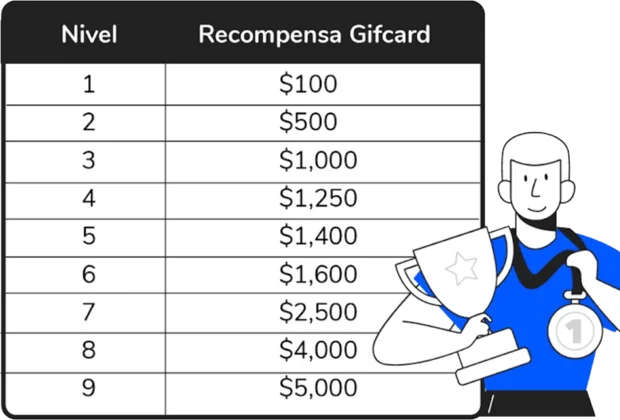 Gift card rewards per level: level 1 $100, 2 $500, 3 $1,000, 4 $1,250, 5 $1,400, 6 $1,600, 7 $2,500, 8 $4,000 and 9 $5,000.